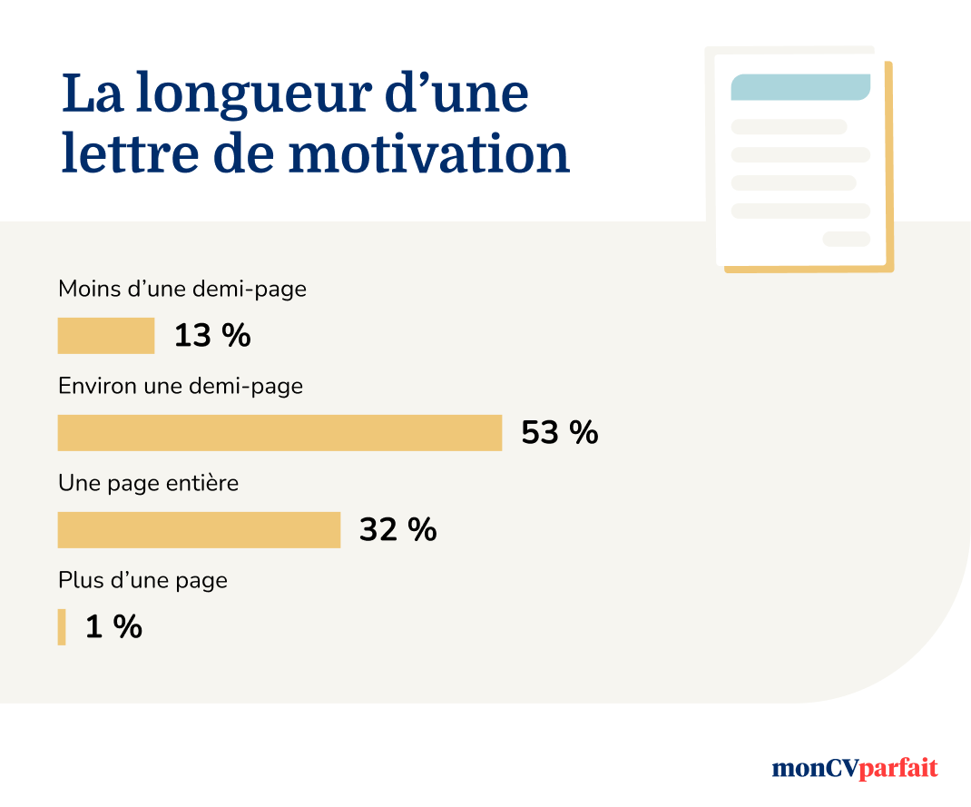 Graphique Représentant La Longueur Idéale Dune Lettre De Motivation Selon Les Candidats