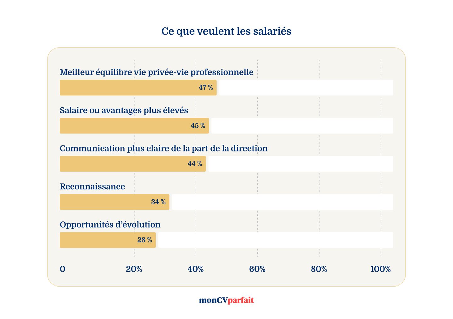Graphique représentant les attentes des employés
