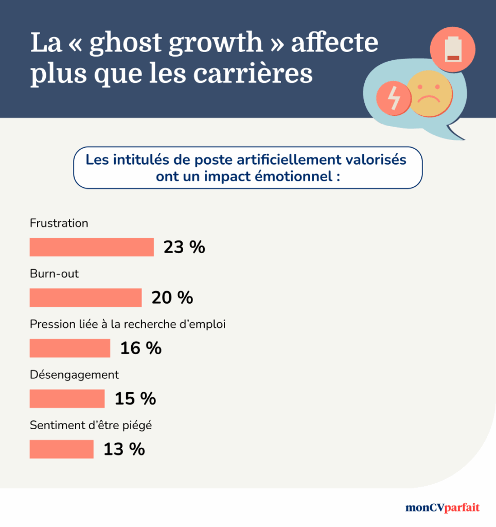 Infographie la ghost growth affecte plus que les carrières